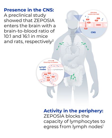 zeposa|Zeposia (ozanimod)